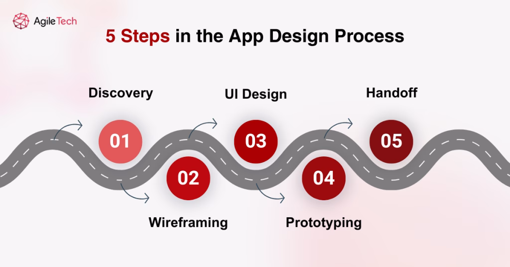 steps in the app design process