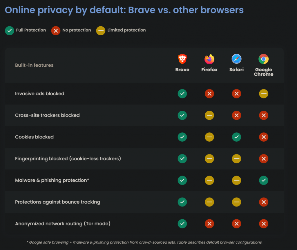 One of the favorite applications right now is the Brave browser