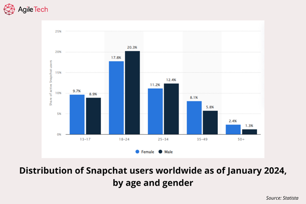 03. Snapchat users - Snapchat Alternatives