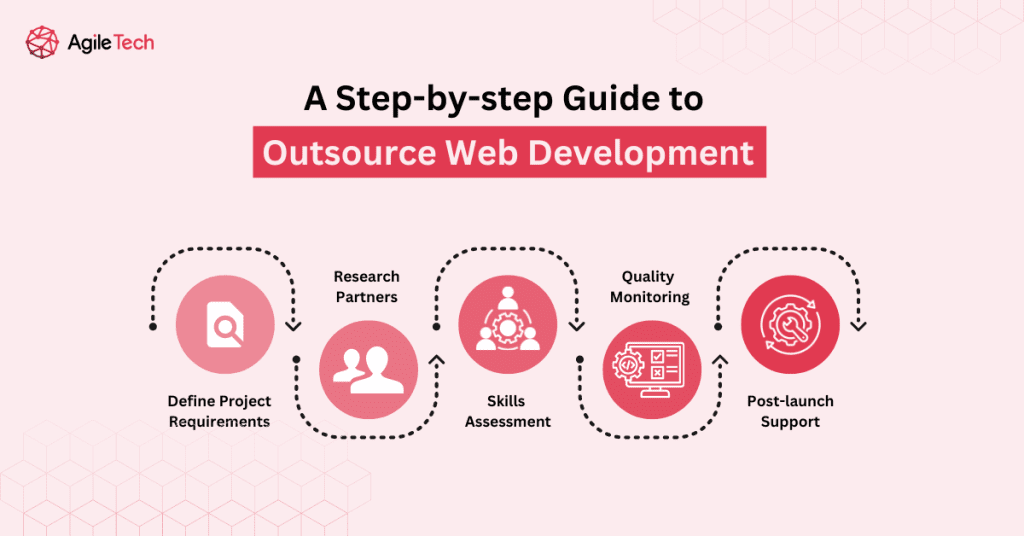 A Guide to Outsource Web Development successfully