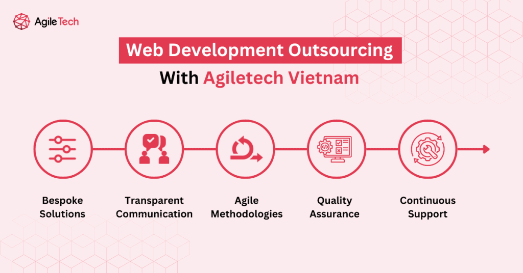 Web Development Outsourcing with AgileTech vietnam key principles