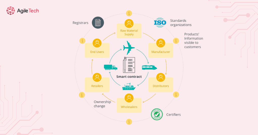 Key Actors in Blockchain Supply Networks