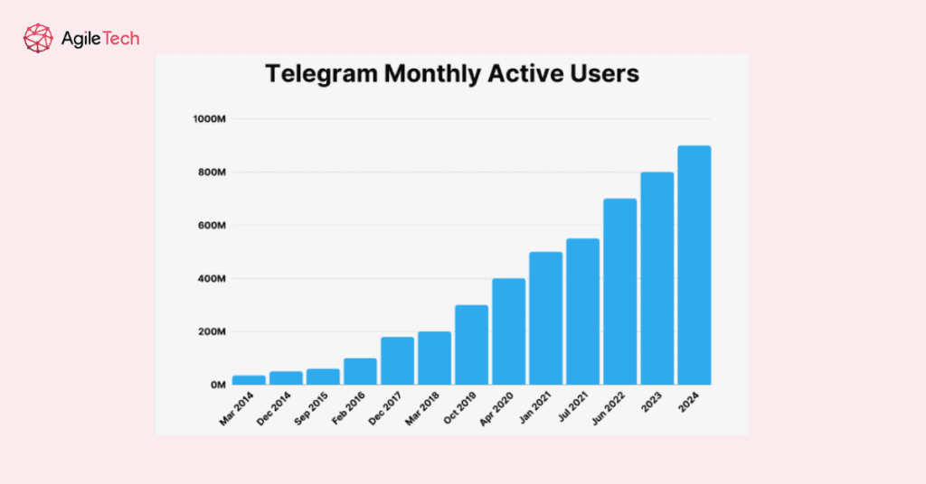 Telegram monthly active users