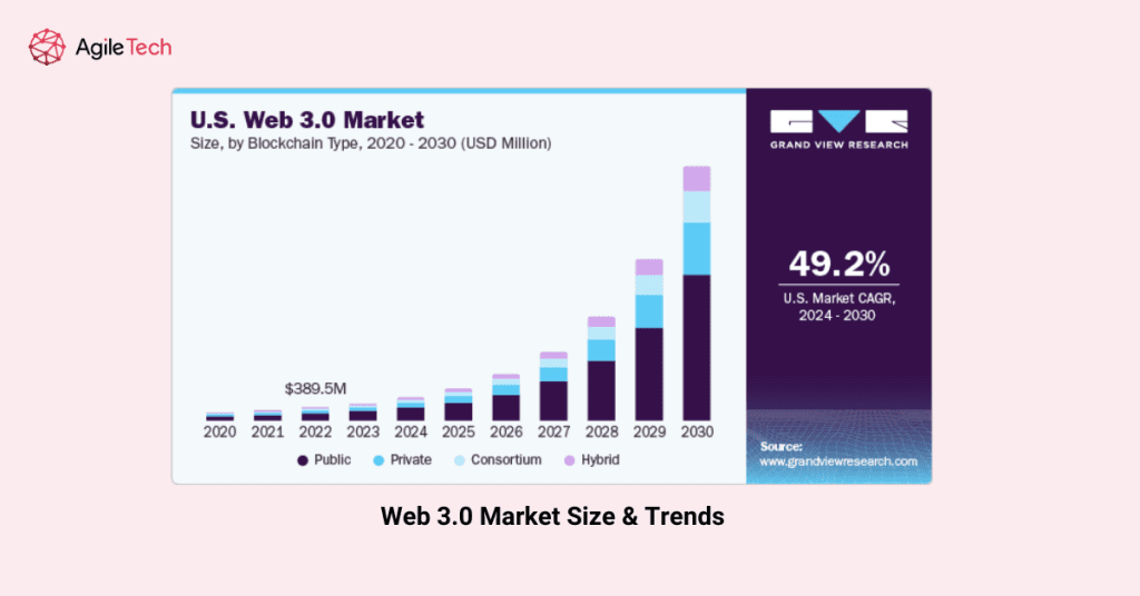 web 3.0 Market