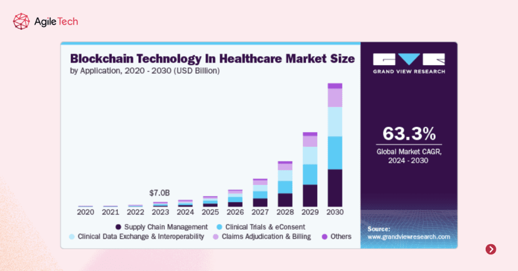 Blockchain Technology in Healthcare Market Size
