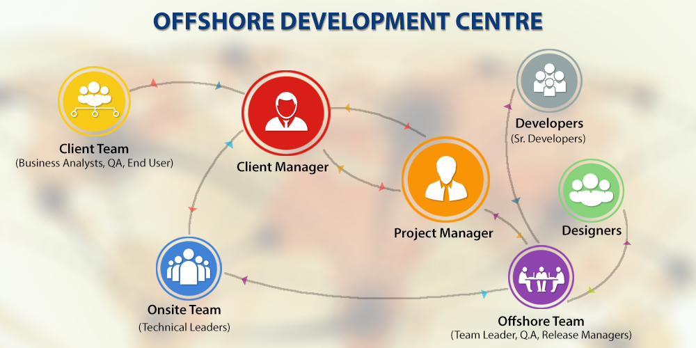 What is Offshore Development Center (ODC)?