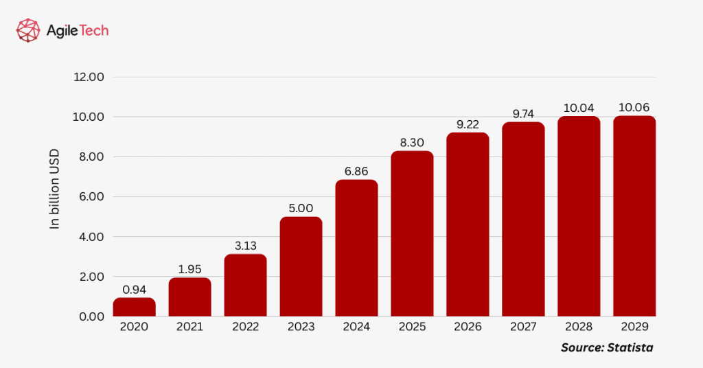 Predicted Revenue in the Fitness Apps Market