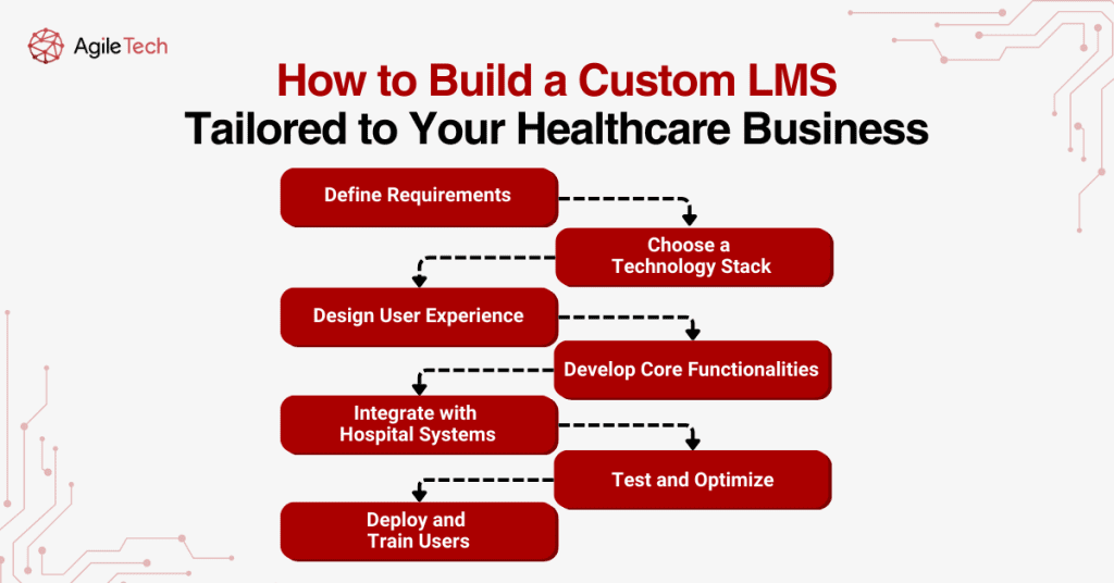 How to Build a Custom LMS Tailored to Your Healthcare Business