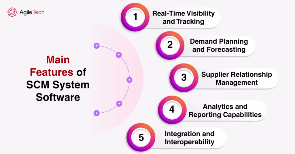 custom supply chain software